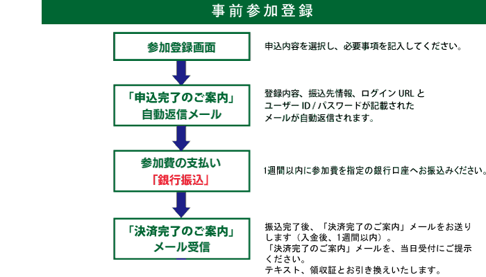 フロー